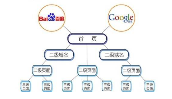seo友好的网站结构图