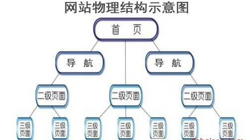 网站结构优化
